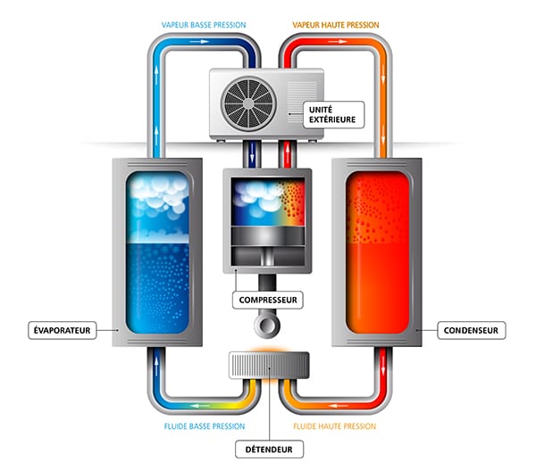 https://point-energie.fr/wp-content/uploads/2021/07/fonctionnement-pompe-a-chaleur.jpg